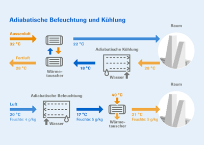 Infografik im Energieleitbild der Roche zur Adiabatischen Befeuchtung und Kühlung von Gebäuden