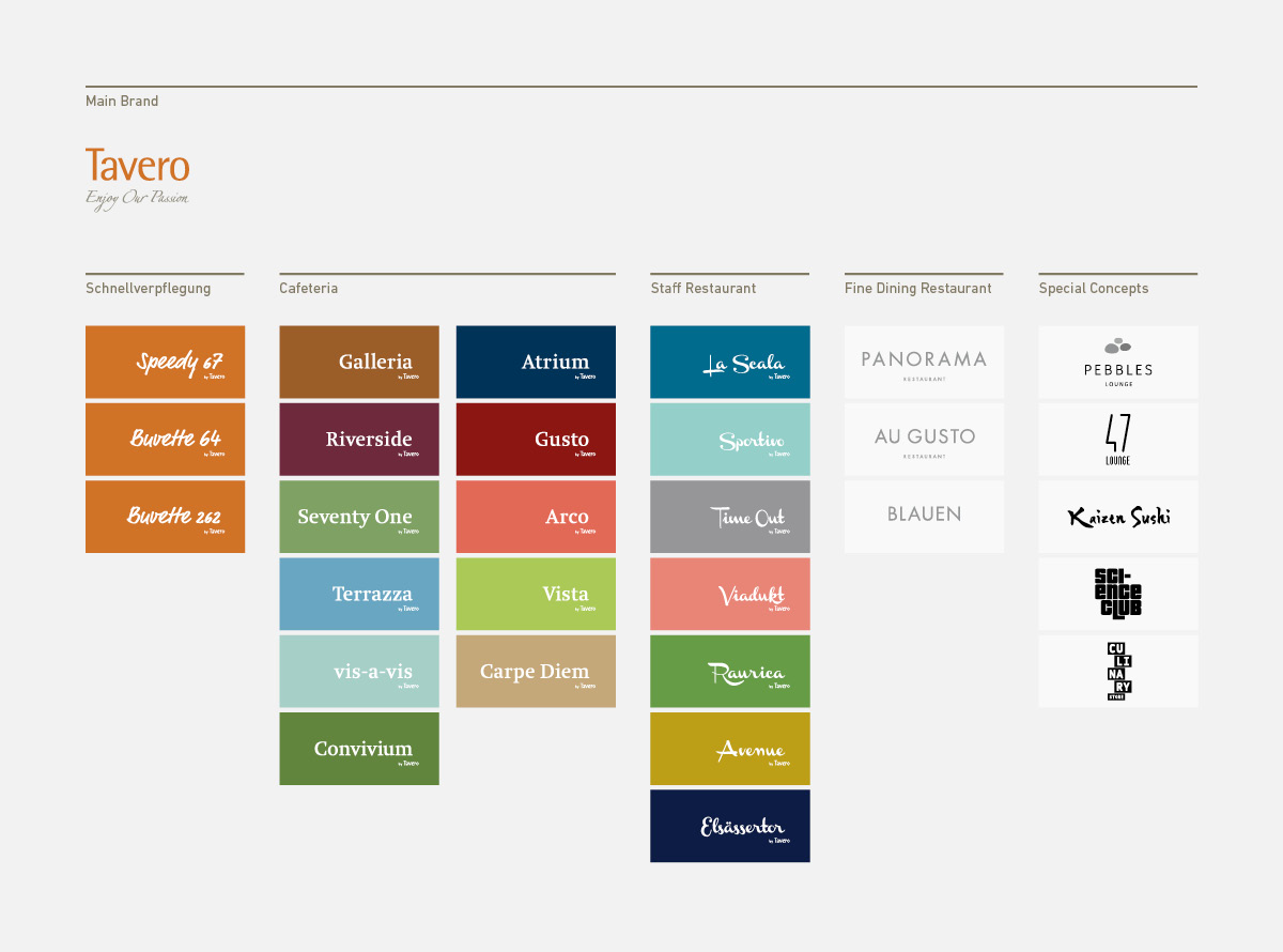 Tavero Logofamilie und Markenhierarchie im Überblick: Buvette und Schnellverpflegung, Cafeteria, Staff Restaurant, Bediente Restaurants und spezielle Restaurantkonzepte wie die Pebbles Lounge, Lounge 47 oder der Science Club